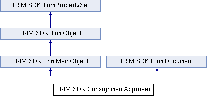 Micro Focus Content Manager SDK 10.0: TRIM.SDK.ConsignmentApprover ...