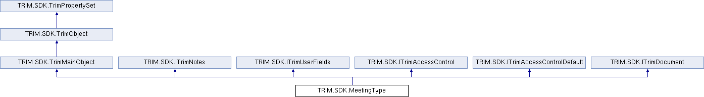 Micro Focus Content Manager SDK 10.0: TRIM.SDK.MeetingType Class Reference