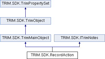 Micro Focus Content Manager SDK 10.0: TRIM.SDK.RecordAction Class Reference