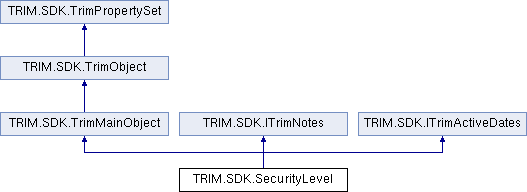 Micro Focus Content Manager SDK 10.0: TRIM.SDK.SecurityLevel Class ...