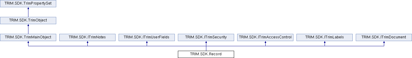 OpenText Content Manager SDK 23.3 and 23.4: TRIM.SDK.Record Class Reference